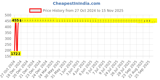 moglix.com Yato 10.0mm Hex Key, YT-57259 yato Price History Graph from 27 Oct 2024 to 15 Nov 2025