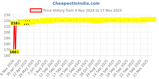 moglix.com Yato 100mm Torx Screwdriver, YT-25958 yato Price History Graph from 9 Nov 2024 to 16 Nov 2025
