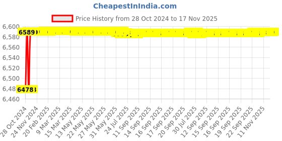 moglix.com Yato 1050mm CrMo Bolt Cutter, YT-1856 yato Price History Graph from 28 Oct 2024 to 17 Nov 2025
