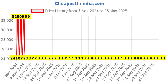 moglix.com Yato 105mm Al-Cu Non-Sparking Ring Impact Wrench, YT-67873 yato Price History Graph from 7 Nov 2024 to 15 Nov 2025