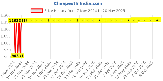 moglix.com Yato 10MM Al-Cu Non-Sparking Combination Spanner, YT-68143 yato Price History Graph from 7 Nov 2024 to 19 Nov 2025