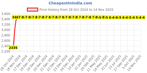 moglix.com Yato 10mm Al-Cu Non-Sparking Hex Key Wrench with Ball, YT-68288 yato Price History Graph from 28 Oct 2024 to 13 Nov 2025