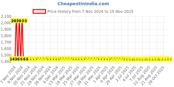moglix.com Yato 10mm Be-Cu Combination Spanner, YT-65143 yato Price History Graph from 7 Nov 2024 to 19 Nov 2025