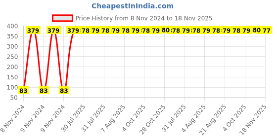 moglix.com Yato 10mm Double Ended Combination Spanner, YT-00784 yato Price History Graph from 8 Nov 2024 to 18 Nov 2025