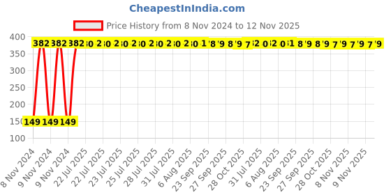 moglix.com Yato 10mm Extra Long Hex Key, YT-5769 yato Price History Graph from 8 Nov 2024 to 12 Nov 2025