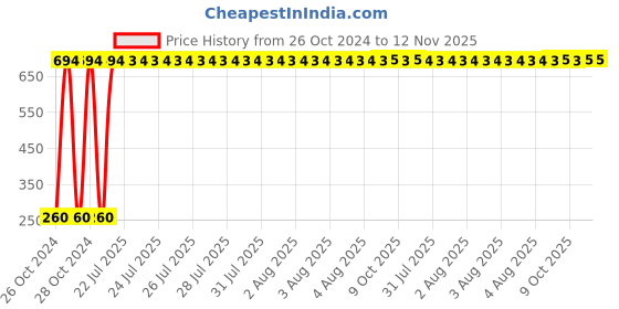 moglix.com Yato 10mm Extra Long Hex Key, YT-58820 yato Price History Graph from 26 Oct 2024 to 11 Nov 2025
