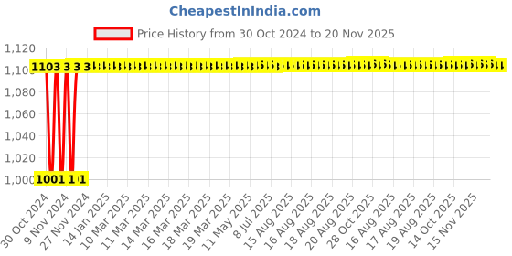 moglix.com Yato 10mm Flexible Flare Nut Spanner, YT-0182 yato Price History Graph from 30 Oct 2024 to 19 Nov 2025