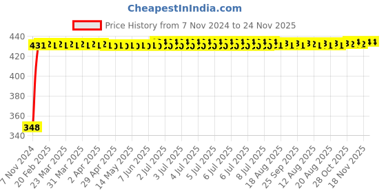 moglix.com Yato 10mm Flexible Ratchet Combination Spanner, YT-1676 yato Price History Graph from 7 Nov 2024 to 24 Nov 2025