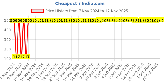 moglix.com Yato 10mm Hex Key, YT-5739 yato Price History Graph from 7 Nov 2024 to 11 Nov 2025
