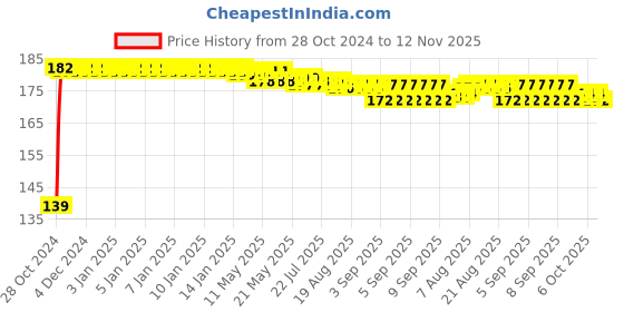 moglix.com Yato 10mm T-Handle Torx Key, YT-05603 yato Price History Graph from 28 Oct 2024 to 12 Nov 2025