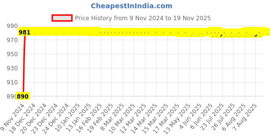 moglix.com Yato 10mm VDE-1000V CrV Insulated Open End Spanner, YT-20954 yato Price History Graph from 9 Nov 2024 to 18 Nov 2025