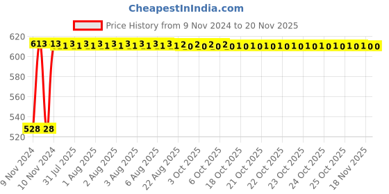 moglix.com Yato 10x11mm Al-Cu Non-Sparking Double Open End Spanner, YT-67708 yato Price History Graph from 9 Nov 2024 to 18 Nov 2025