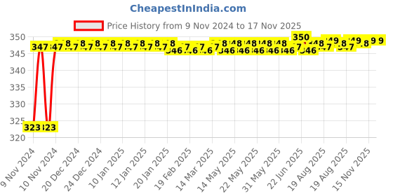 moglix.com Yato 10x11mm Double Open End Spanner, YT-0111 yato Price History Graph from 9 Nov 2024 to 17 Nov 2025