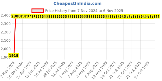 moglix.com Yato 10x120mm 1/2 inch Drive VDE-100V CrV Insulated Hexagon Socket, YT-21089 yato Price History Graph from 7 Nov 2024 to 6 Nov 2025
