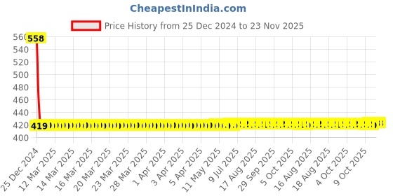 moglix.com Yato 10x12mm Al-Cu Non-Sparking Double Open End Spanner, YT-67709 yato Price History Graph from 25 Dec 2024 to 23 Nov 2025