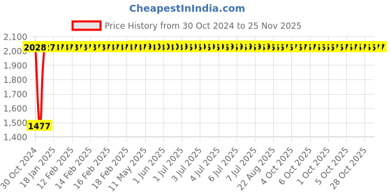 moglix.com Yato 10x12mm Be-Cu Bi-Hexagonal Ring Spanner, YT-64789 yato Price History Graph from 30 Oct 2024 to 25 Nov 2025