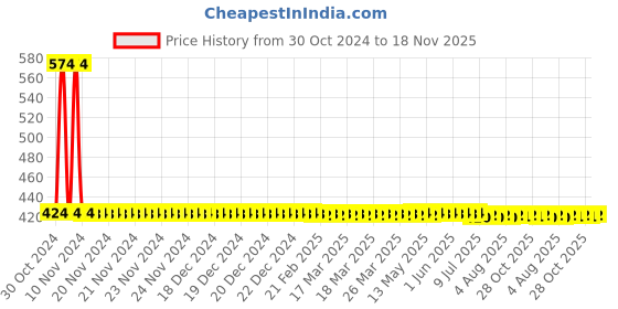 moglix.com Yato 10x13mm Al-Cu Non-Sparking Double Open End Spanner, YT-67710 yato Price History Graph from 30 Oct 2024 to 18 Nov 2025