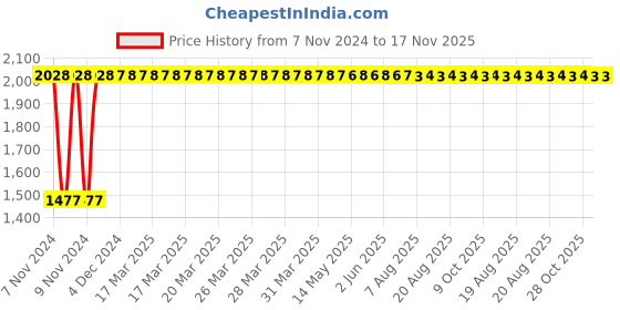 moglix.com Yato 10x13mm Be-Cu Bi-Hexagonal Ring Spanner, YT-64790 yato Price History Graph from 7 Nov 2024 to 17 Nov 2025