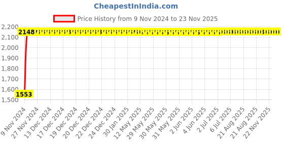 moglix.com Yato 10x14mm Be-Cu Bi-Hexagonal Ring Spanner, YT-64791 yato Price History Graph from 9 Nov 2024 to 22 Nov 2025