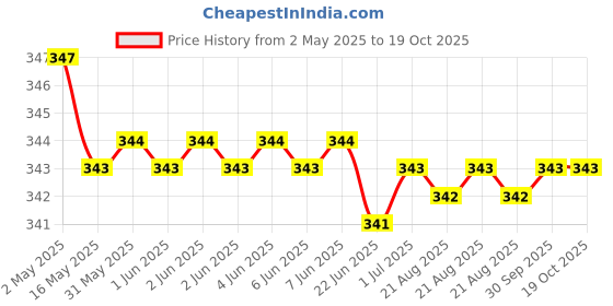 moglix.com Yato 10x152mm Flat Wood Drill Bit, YT-3238 yato Price History Graph from 2 May 2025 to 19 Oct 2025