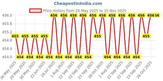 moglix.com Yato 10x191mm Auger Wood Drill Bit, YT-3264 yato Price History Graph from 26 May 2025 to 15 Nov 2025