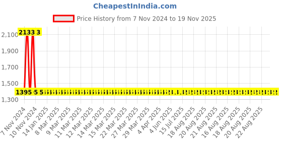 moglix.com Yato 10x300mm Aluminum Copper Non-Sparking Slotted Screwdriver, YT-68475 yato Price History Graph from 7 Nov 2024 to 18 Nov 2025