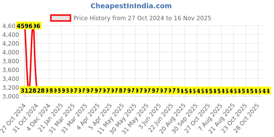 moglix.com Yato 10x300mm Be-Cu Non-Sparking Slotted Screw Driver, YT-65475 yato Price History Graph from 27 Oct 2024 to 16 Nov 2025