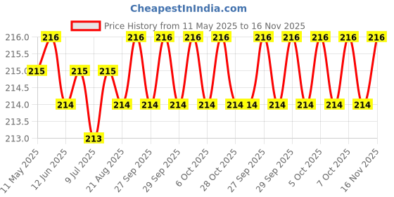 moglix.com Yato 10x400mm Auger Wood Drill Bit, YT-3265 yato Price History Graph from 11 May 2025 to 16 Nov 2025