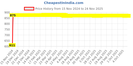moglix.com Yato 10x7mm Al-Cu Non-Sparking Bi-Hexagonal Ring Spanner, YT-67789 yato Price History Graph from 15 Nov 2024 to 24 Nov 2025