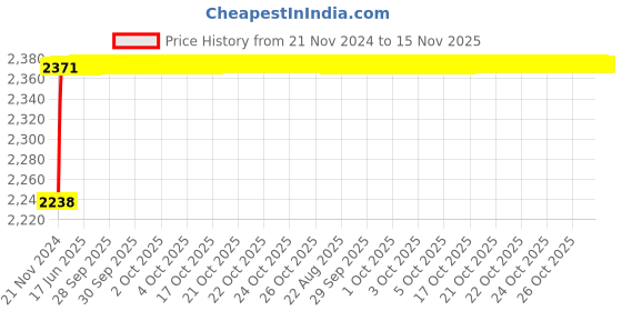 moglix.com Yato 11 Pcs 1/2 inch Deep Impact Socket Set, YT-1054 yato Price History Graph from 21 Nov 2024 to 15 Nov 2025