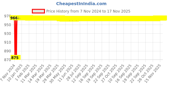 moglix.com Yato 11 Pcs CrV 6150 &a; AISI S2 Spline Screwdriver Bit Set, YT-0415 yato Price History Graph from 7 Nov 2024 to 16 Nov 2025