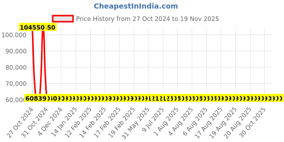 moglix.com Yato 110mm Be-Cu Open End Impact Wrench, YT-65222 yato Price History Graph from 27 Oct 2024 to 18 Nov 2025