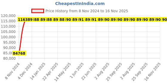 moglix.com Yato 110mm Be-Cu Ring Impact Wrench, YT-64874 yato Price History Graph from 8 Nov 2024 to 16 Nov 2025