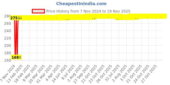 moglix.com Yato 11/16x3/4 inch Double Open End Spanner, YT-4834 yato Price History Graph from 7 Nov 2024 to 19 Nov 2025