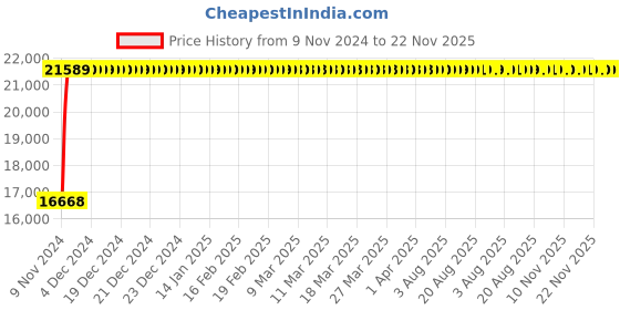 moglix.com Yato 115mm Chrome Open End Slogging Wrench Tool Set, YT-3529 yato Price History Graph from 9 Nov 2024 to 22 Nov 2025