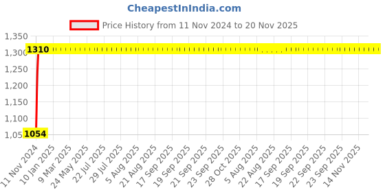 moglix.com Yato 11mm 1/2 inch Drive VDE-100V CrV Insulated Hexagon Socket, YT-21031 yato Price History Graph from 11 Nov 2024 to 20 Nov 2025
