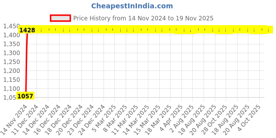moglix.com Yato 11MM Al-Cu Non-Sparking Combination Spanner, YT-68144 yato Price History Graph from 14 Nov 2024 to 19 Nov 2025