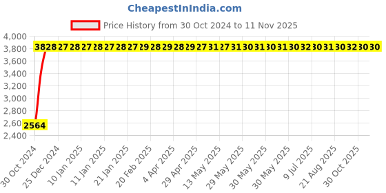 moglix.com Yato 11mm Al-Cu Non-Sparking Hex Key Wrench with Ball, YT-68289 yato Price History Graph from 30 Oct 2024 to 10 Nov 2025