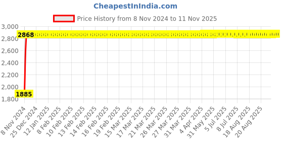 moglix.com Yato 11mm Al-Cu Non-Sparking Hex Key Wrench, YT-68240 yato Price History Graph from 8 Nov 2024 to 11 Nov 2025