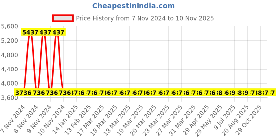 moglix.com Yato 11mm Be-Cu Hex Key Wrench with Ball, YT-65289 yato Price History Graph from 7 Nov 2024 to 10 Nov 2025