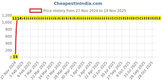 moglix.com Yato 11mm Flexible Flare Nut Spanner, YT-0183 yato Price History Graph from 27 Nov 2024 to 19 Nov 2025