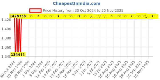 moglix.com Yato 11mm Ratchet Combination Spanner, YT-0158 yato Price History Graph from 30 Oct 2024 to 19 Nov 2025
