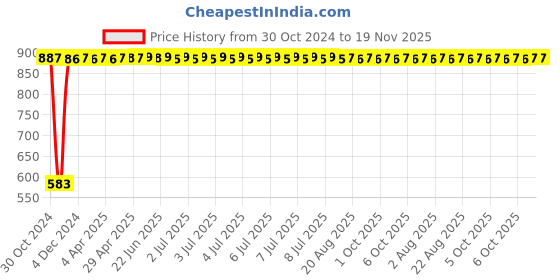 moglix.com Yato 11x13mm Al-Cu Non-Sparking Double Open End Spanner, YT-67712 yato Price History Graph from 30 Oct 2024 to 19 Nov 2025