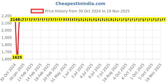 moglix.com Yato 11x13mm Be-Cu Bi-Hexagonal Ring Spanner, YT-64792 yato Price History Graph from 30 Oct 2024 to 19 Nov 2025