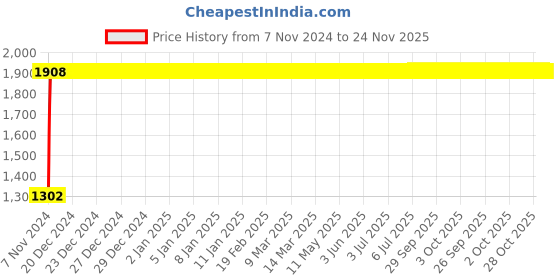 moglix.com Yato 11x13mm Be-Cu Double Open End Spanner, YT-64712 yato Price History Graph from 7 Nov 2024 to 24 Nov 2025