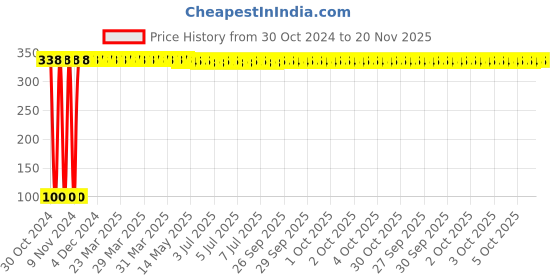 moglix.com Yato 11x13mm Bi-Hexagonal Ring Spanner, YT-00854 yato Price History Graph from 30 Oct 2024 to 19 Nov 2025