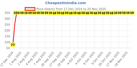 moglix.com Yato 11x13mm Double Open End Spanner, YT-00817 yato Price History Graph from 17 Dec 2024 to 19 Nov 2025