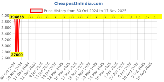 moglix.com Yato 11x350mm Aluminum Copper Non-Sparking Slotted Screwdriver, YT-68477 yato Price History Graph from 30 Oct 2024 to 17 Nov 2025