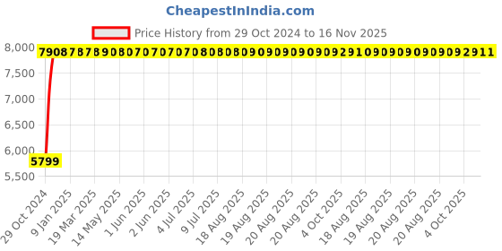 moglix.com Yato 11x350mm Be-Cu Non-Sparking Slotted Screw Driver, YT-65477 yato Price History Graph from 29 Oct 2024 to 16 Nov 2025