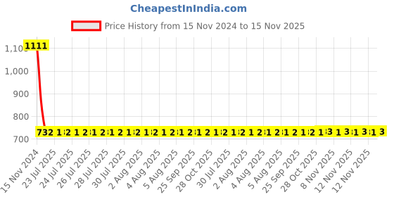 moglix.com Yato 1/2 inch 22mm Extra long Socket Drive Oxygen Sensor, YT-17513 yato Price History Graph from 15 Nov 2024 to 15 Nov 2025